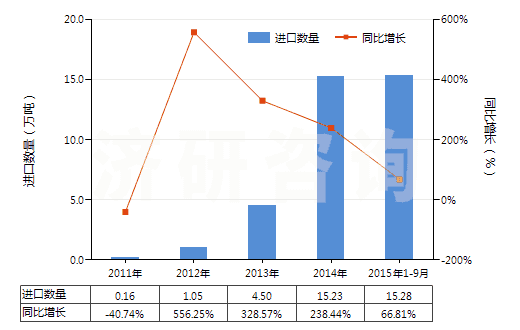2011-2015年9月中國其他液化石油氣及烴類氣(HS27111990)進口量及增速統(tǒng)計